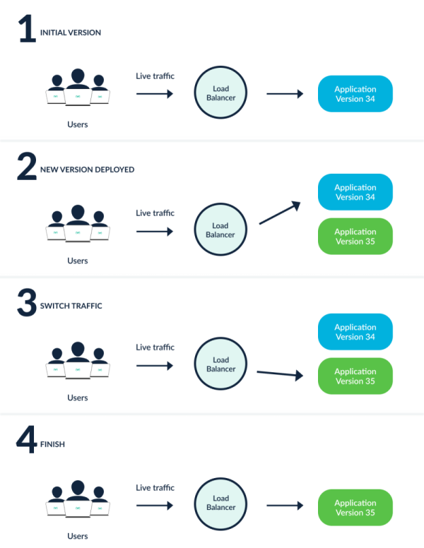 How Blue Green deployments work