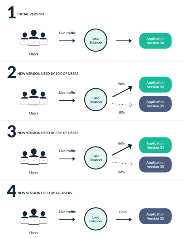 How Canary deployments work
